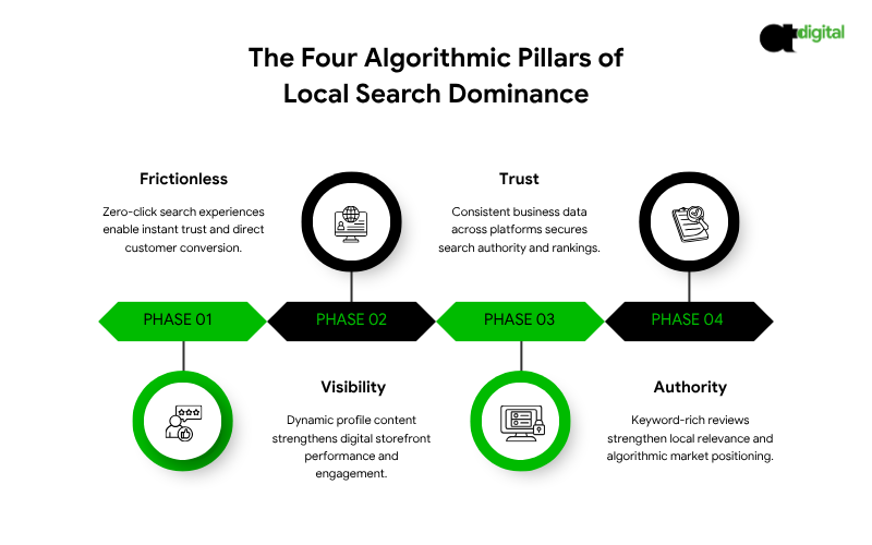 Google Business Profile Optimization